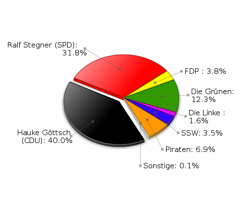 Ersttimmenergebnis