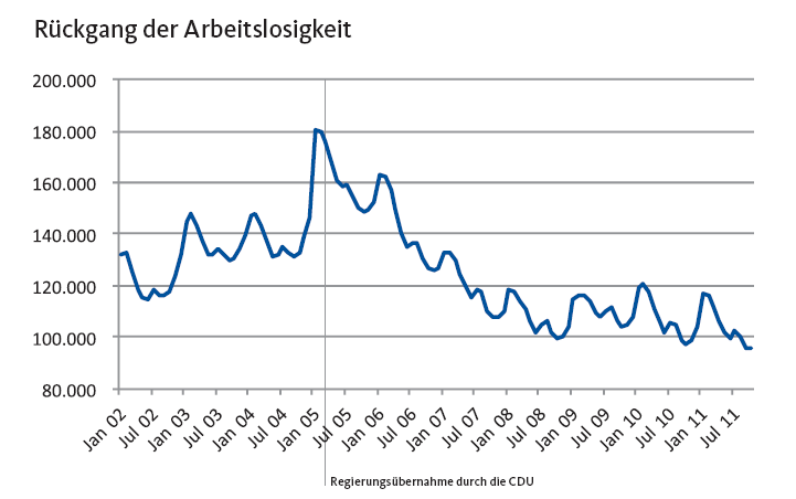 Rückgang der Arbeitslosigkeit