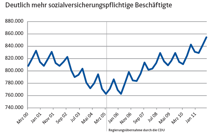Deutliche mehr sozialversicherungspflichtige Beschäftigte