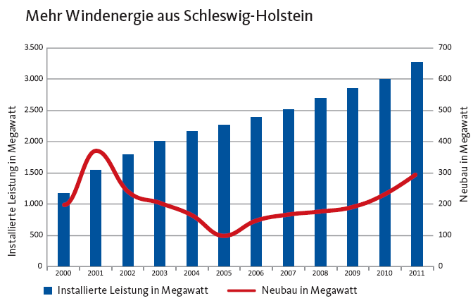 Mehr Windenergie aus Schleswig-Holstein