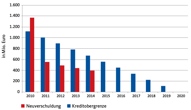 Schldenbremse